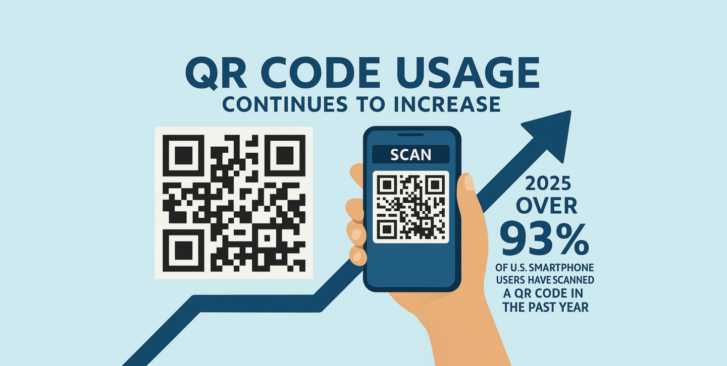QR code usage continues to increase: in 2025 over 93% of US smartphone users have scanned a QR code in the past year