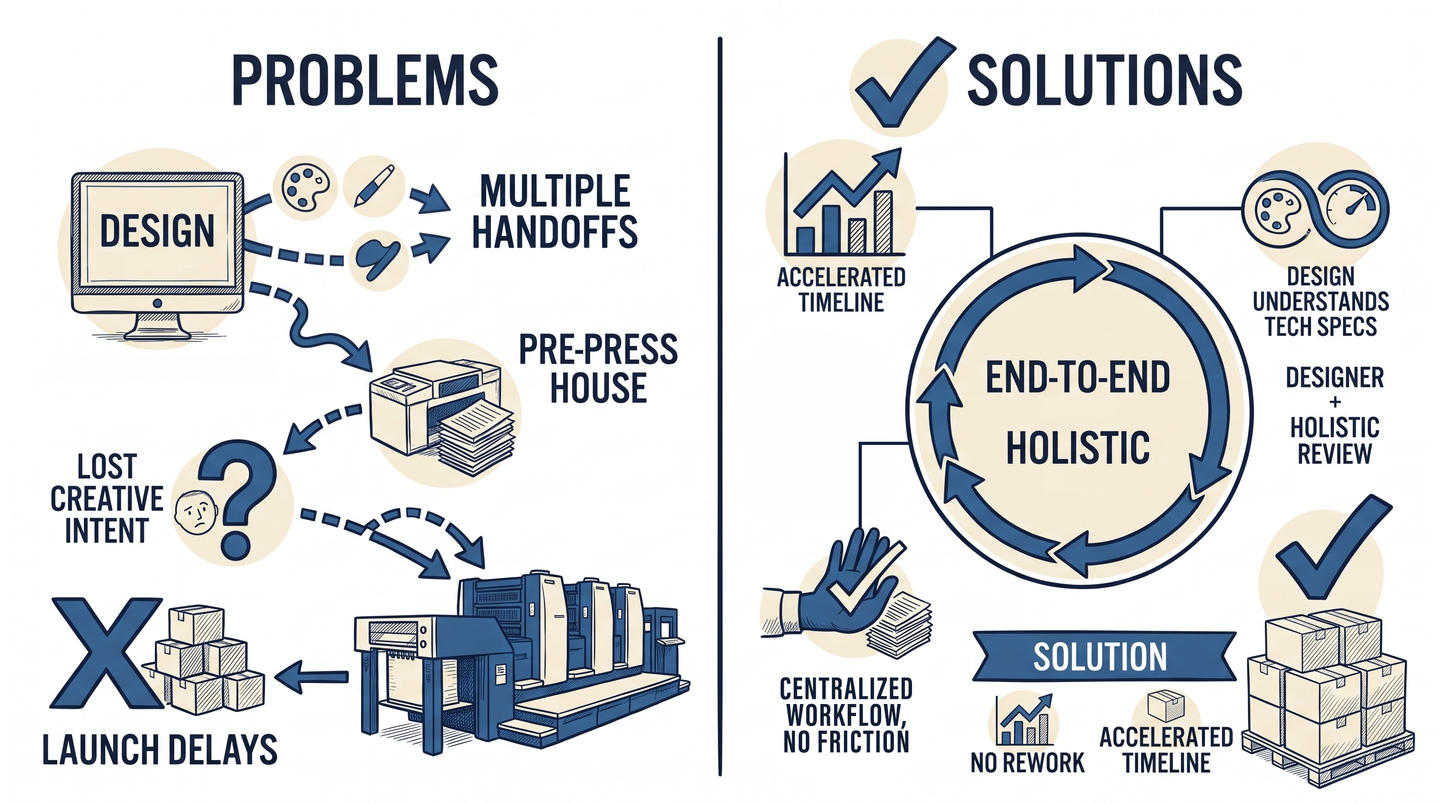 A diagram contrasting the fragmented process, with multiple handoffs, a pre-press house, lost creative intent and launch delays, against an end-to-end holistic solution with an accelerated timeline and no rework