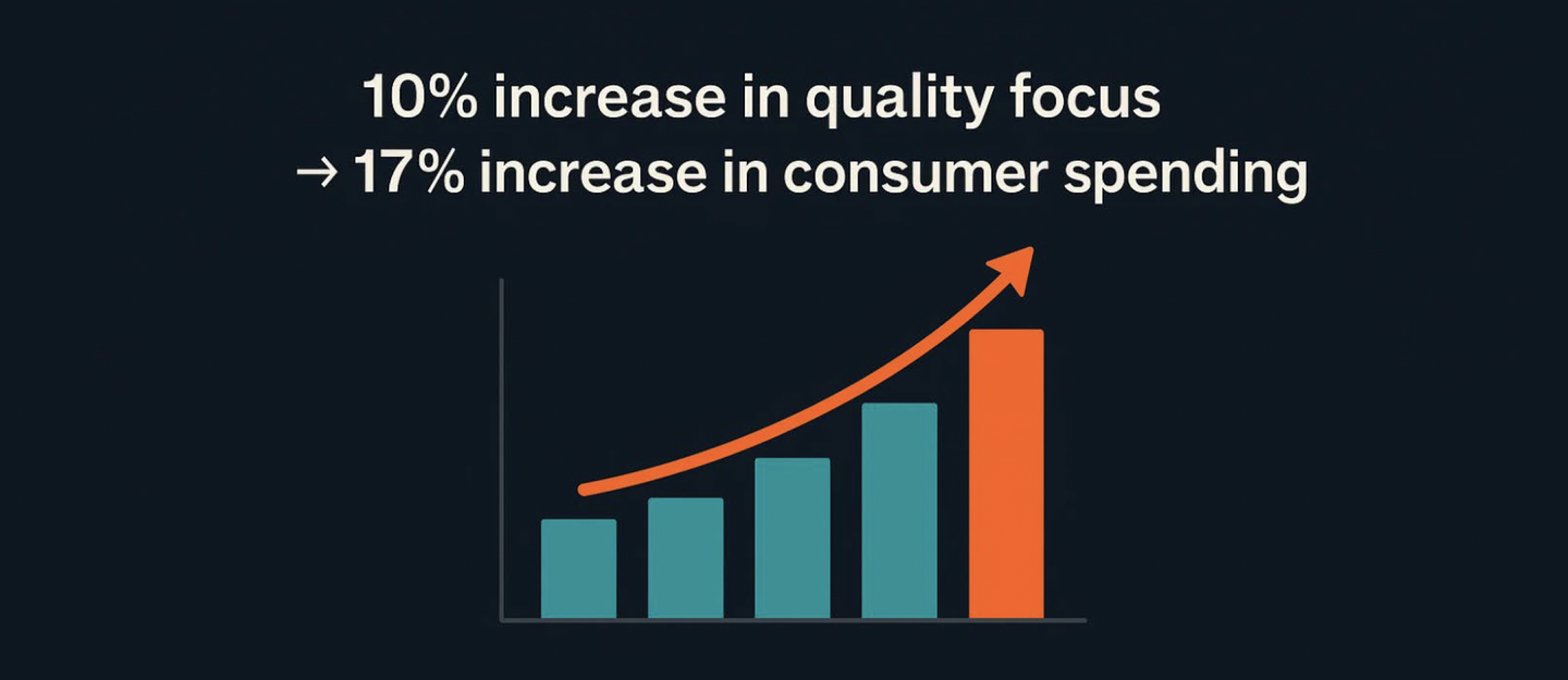 A bar chart with a rising arrow: a 10% increase in quality focus leads to a 17% increase in consumer spending