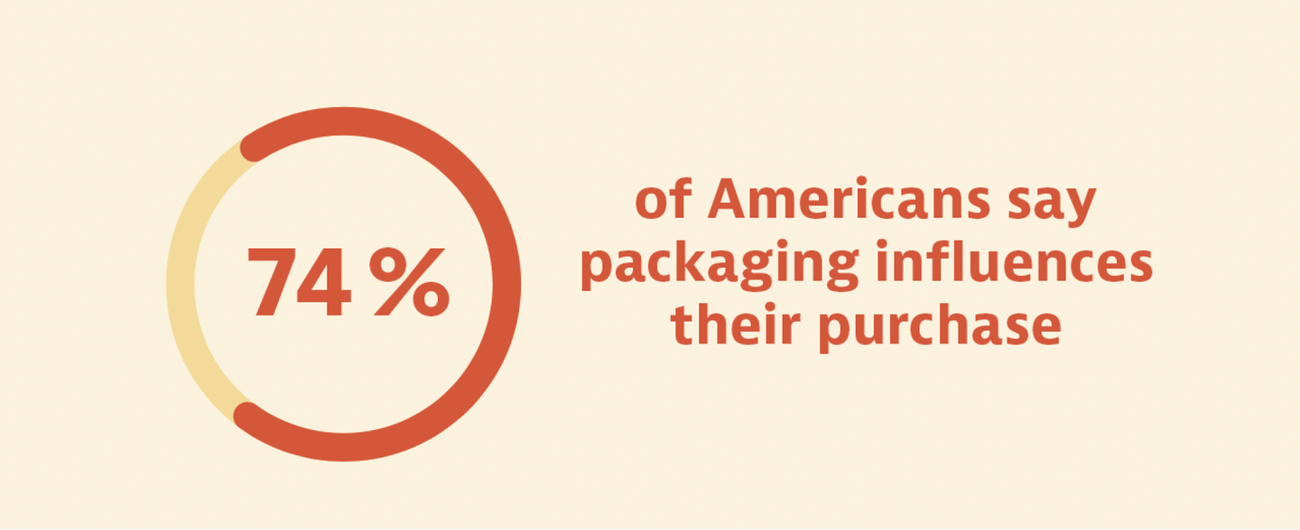 A circular gauge showing 74% of Americans say packaging influences their purchase